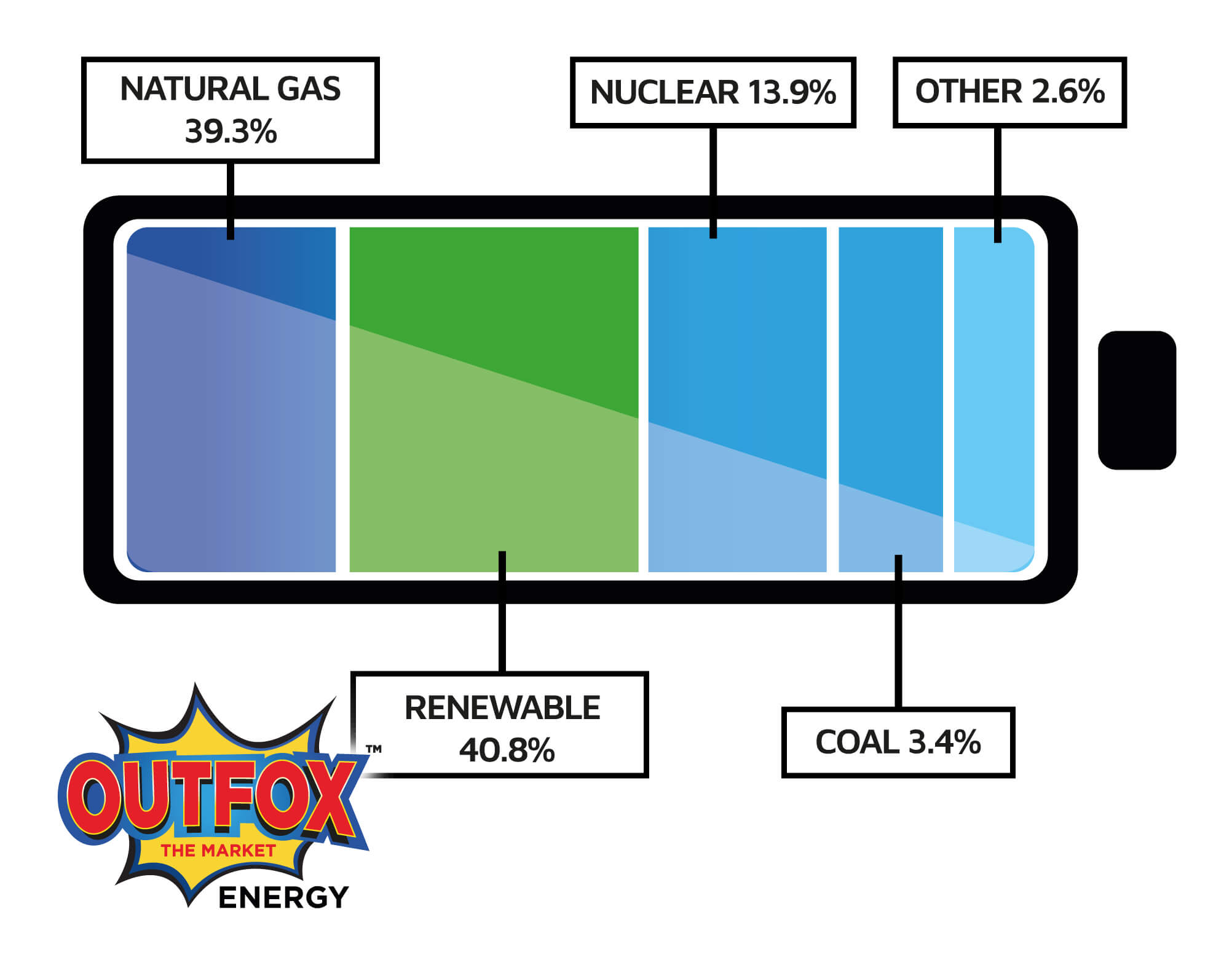 Our Electricity Fuel Mix